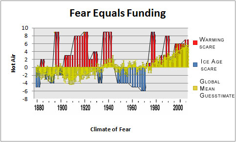 Fear And Funding