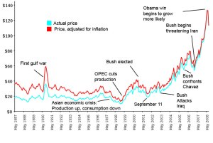 Oil Prices, Real and Adjusted, from 1990 to mid 2008