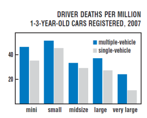 (caption: You're three times as likely to die in a small vehicle than a large one)