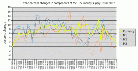 (caption: Notice that M1, paper money and money in US banks, shrinks (goes below 0 growth) from 2004-2008)