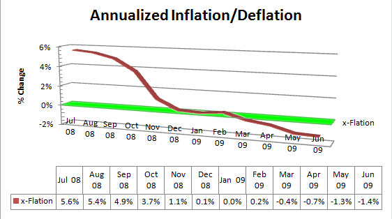 The great danger, to this day, is deflation, not inflation, which can produce a long-term spiral of economic depression